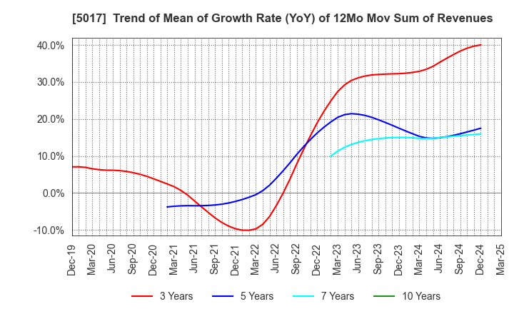 5017 Fuji Oil Company, Ltd.: Trend of Mean of Growth Rate (YoY) of 12Mo Mov Sum of Revenues