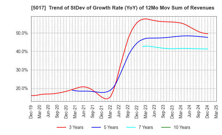 5017 Fuji Oil Company, Ltd.: Trend of StDev of Growth Rate (YoY) of 12Mo Mov Sum of Revenues