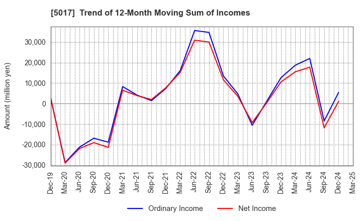 5017 Fuji Oil Company, Ltd.: Trend of 12-Month Moving Sum of Incomes