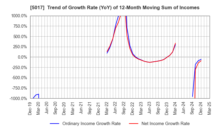 5017 Fuji Oil Company, Ltd.: Trend of Growth Rate (YoY) of 12-Month Moving Sum of Incomes