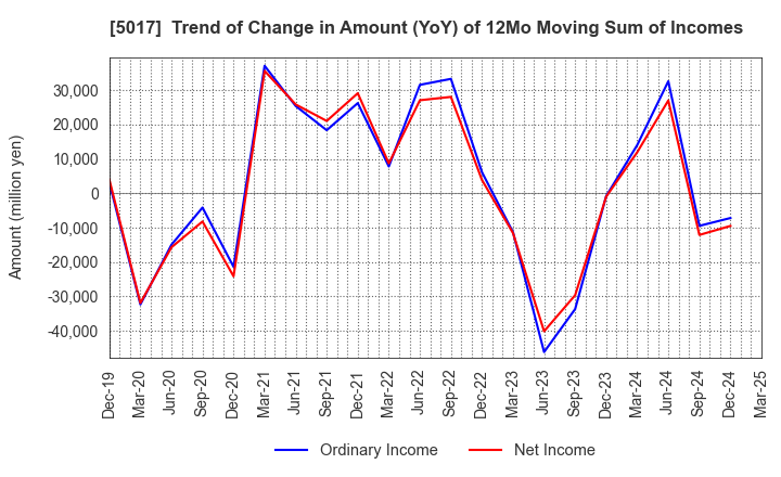 5017 Fuji Oil Company, Ltd.: Trend of Change in Amount (YoY) of 12Mo Moving Sum of Incomes