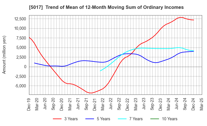 5017 Fuji Oil Company, Ltd.: Trend of Mean of 12-Month Moving Sum of Ordinary Incomes