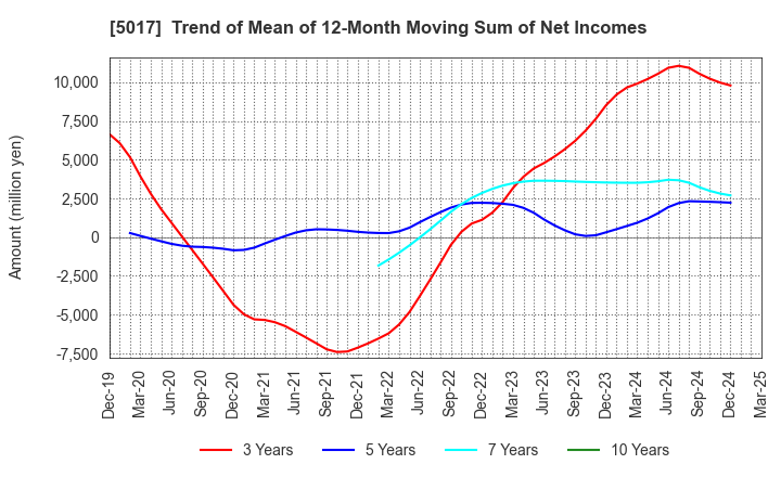 5017 Fuji Oil Company, Ltd.: Trend of Mean of 12-Month Moving Sum of Net Incomes