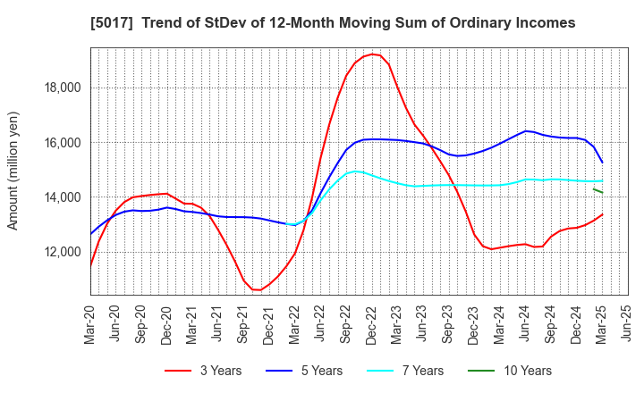 5017 Fuji Oil Company, Ltd.: Trend of StDev of 12-Month Moving Sum of Ordinary Incomes