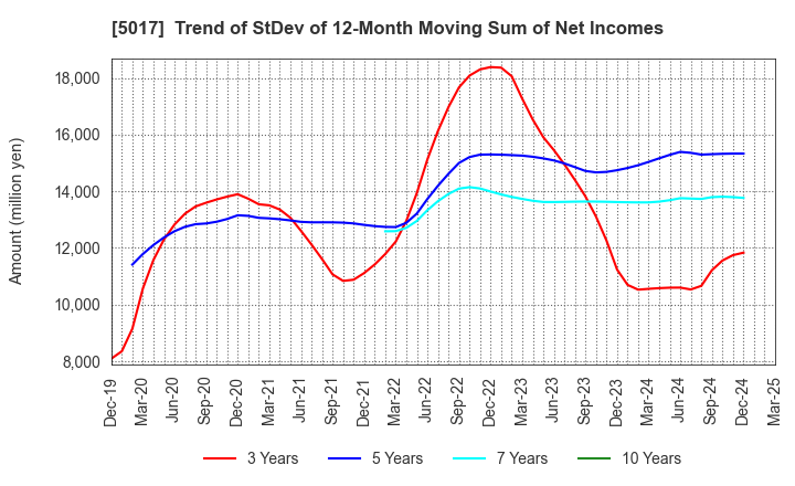 5017 Fuji Oil Company, Ltd.: Trend of StDev of 12-Month Moving Sum of Net Incomes