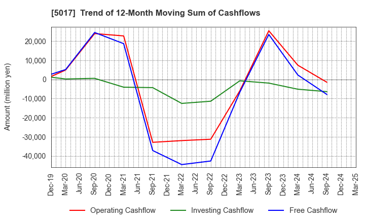 5017 Fuji Oil Company, Ltd.: Trend of 12-Month Moving Sum of Cashflows