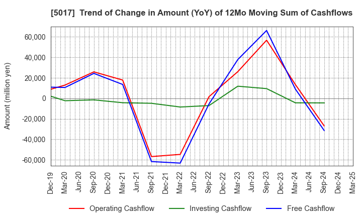 5017 Fuji Oil Company, Ltd.: Trend of Change in Amount (YoY) of 12Mo Moving Sum of Cashflows