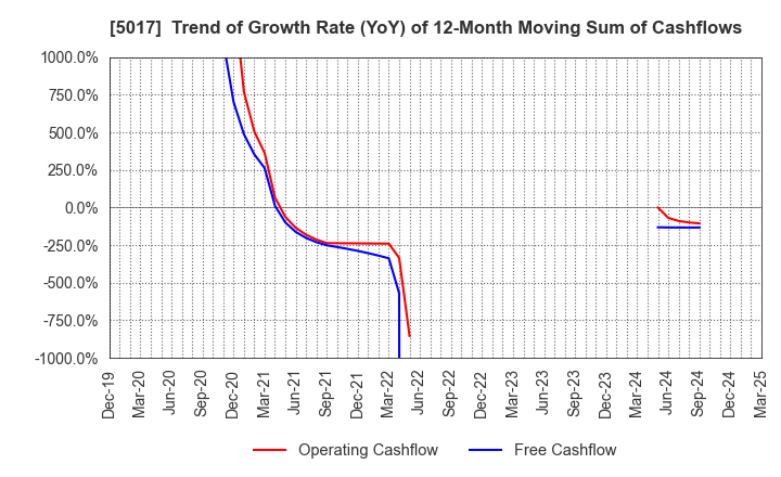 5017 Fuji Oil Company, Ltd.: Trend of Growth Rate (YoY) of 12-Month Moving Sum of Cashflows