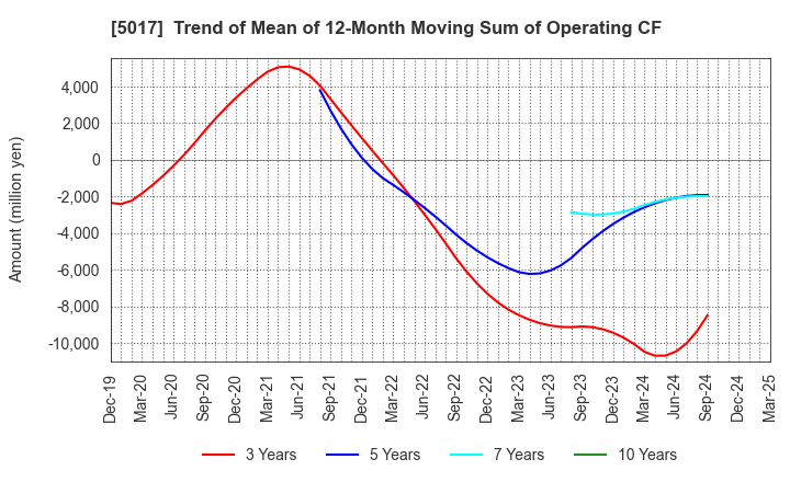 5017 Fuji Oil Company, Ltd.: Trend of Mean of 12-Month Moving Sum of Operating CF