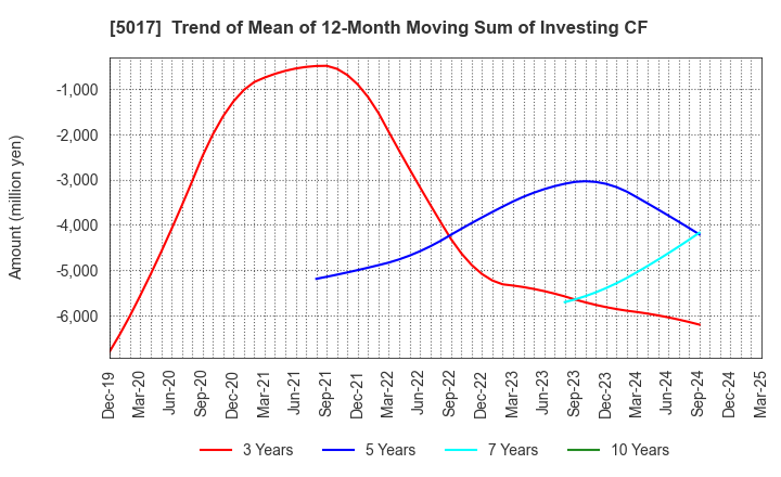 5017 Fuji Oil Company, Ltd.: Trend of Mean of 12-Month Moving Sum of Investing CF