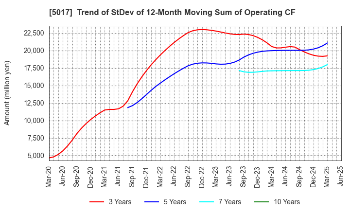 5017 Fuji Oil Company, Ltd.: Trend of StDev of 12-Month Moving Sum of Operating CF