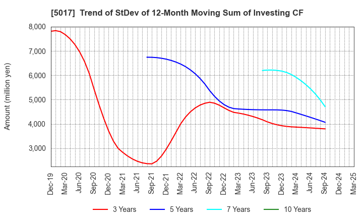 5017 Fuji Oil Company, Ltd.: Trend of StDev of 12-Month Moving Sum of Investing CF