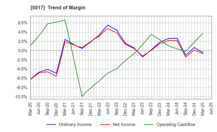 5017 Fuji Oil Company, Ltd.: Trend of Margin
