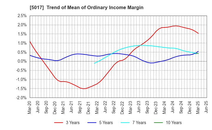 5017 Fuji Oil Company, Ltd.: Trend of Mean of Ordinary Income Margin