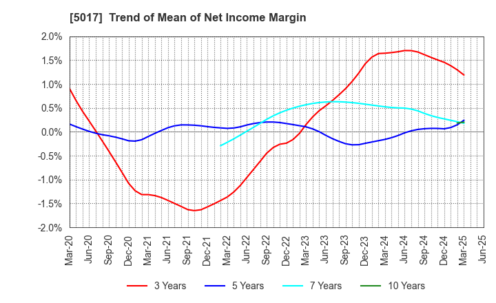 5017 Fuji Oil Company, Ltd.: Trend of Mean of Net Income Margin