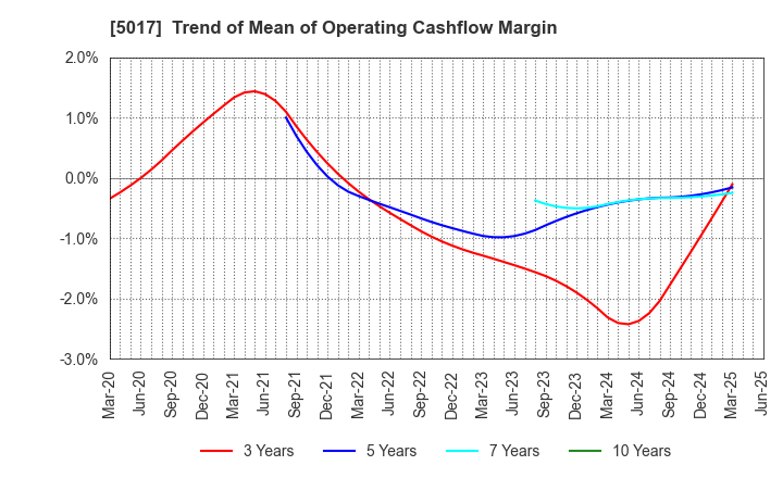 5017 Fuji Oil Company, Ltd.: Trend of Mean of Operating Cashflow Margin