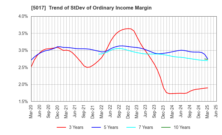 5017 Fuji Oil Company, Ltd.: Trend of StDev of Ordinary Income Margin