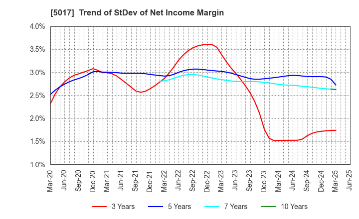 5017 Fuji Oil Company, Ltd.: Trend of StDev of Net Income Margin