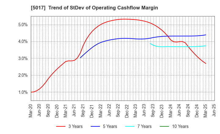 5017 Fuji Oil Company, Ltd.: Trend of StDev of Operating Cashflow Margin