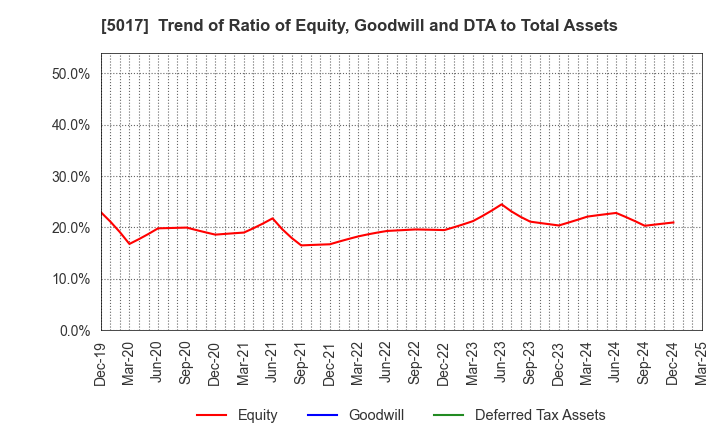 5017 Fuji Oil Company, Ltd.: Trend of Ratio of Equity, Goodwill and DTA to Total Assets