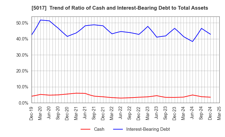 5017 Fuji Oil Company, Ltd.: Trend of Ratio of Cash and Interest-Bearing Debt to Total Assets