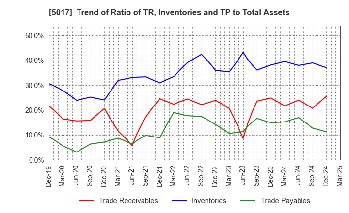 5017 Fuji Oil Company, Ltd.: Trend of Ratio of TR, Inventories and TP to Total Assets