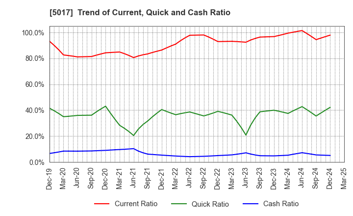 5017 Fuji Oil Company, Ltd.: Trend of Current, Quick and Cash Ratio