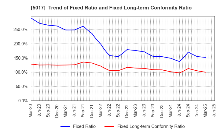 5017 Fuji Oil Company, Ltd.: Trend of Fixed Ratio and Fixed Long-term Conformity Ratio