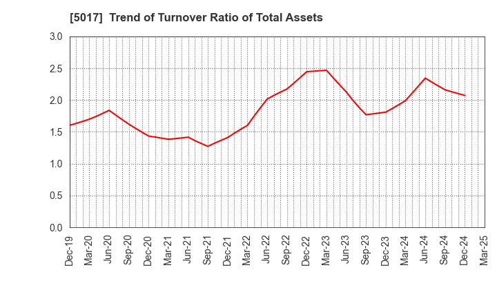 5017 Fuji Oil Company, Ltd.: Trend of Turnover Ratio of Total Assets