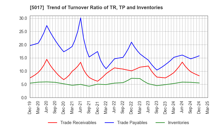 5017 Fuji Oil Company, Ltd.: Trend of Turnover Ratio of TR, TP and Inventories