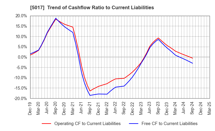 5017 Fuji Oil Company, Ltd.: Trend of Cashflow Ratio to Current Liabilities