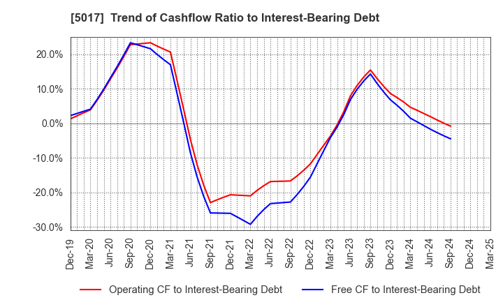 5017 Fuji Oil Company, Ltd.: Trend of Cashflow Ratio to Interest-Bearing Debt