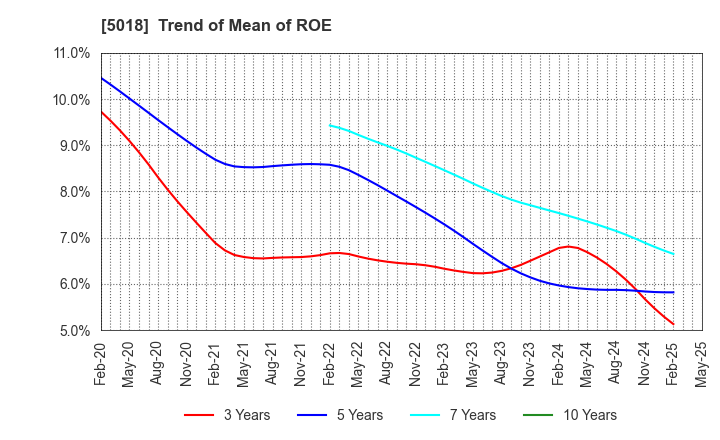 5018 MORESCO Corporation: Trend of Mean of ROE