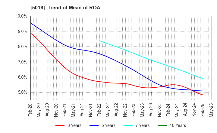 5018 MORESCO Corporation: Trend of Mean of ROA