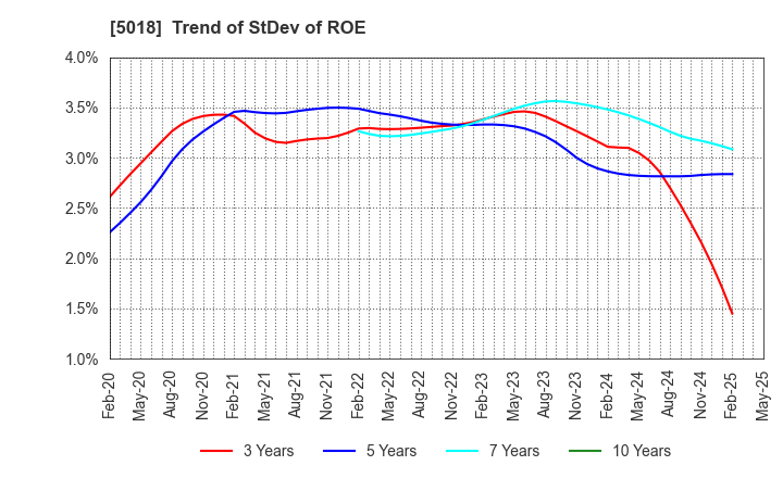 5018 MORESCO Corporation: Trend of StDev of ROE