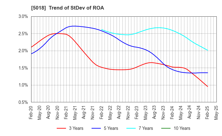 5018 MORESCO Corporation: Trend of StDev of ROA