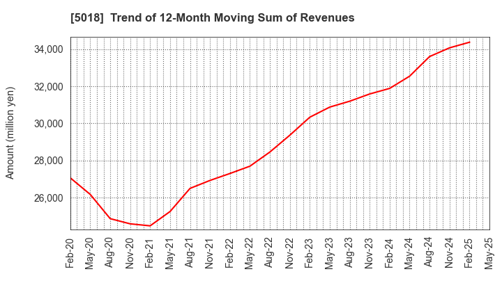 5018 MORESCO Corporation: Trend of 12-Month Moving Sum of Revenues