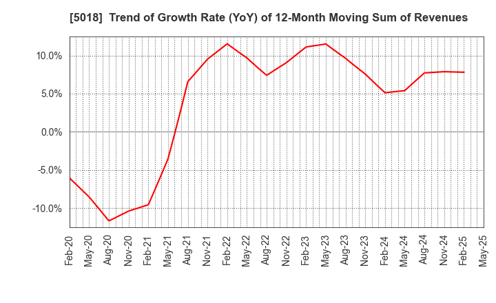 5018 MORESCO Corporation: Trend of Growth Rate (YoY) of 12-Month Moving Sum of Revenues