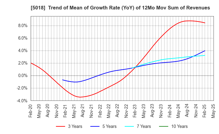 5018 MORESCO Corporation: Trend of Mean of Growth Rate (YoY) of 12Mo Mov Sum of Revenues
