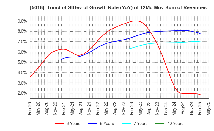 5018 MORESCO Corporation: Trend of StDev of Growth Rate (YoY) of 12Mo Mov Sum of Revenues