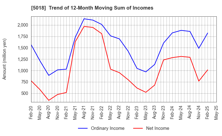 5018 MORESCO Corporation: Trend of 12-Month Moving Sum of Incomes