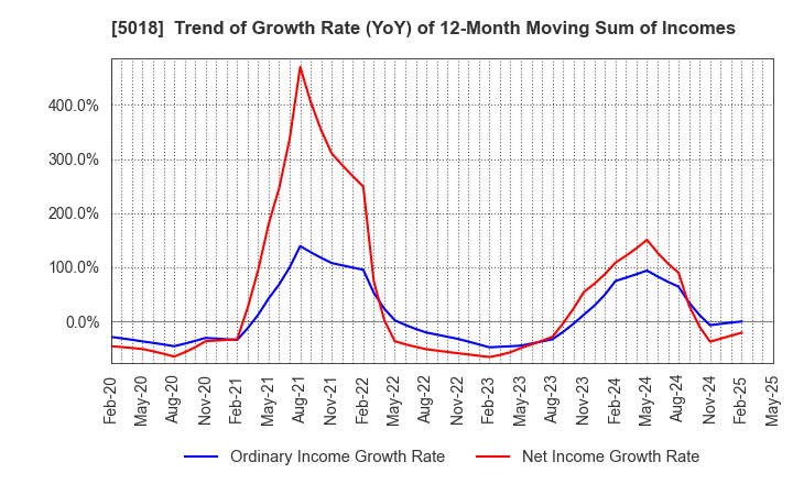 5018 MORESCO Corporation: Trend of Growth Rate (YoY) of 12-Month Moving Sum of Incomes
