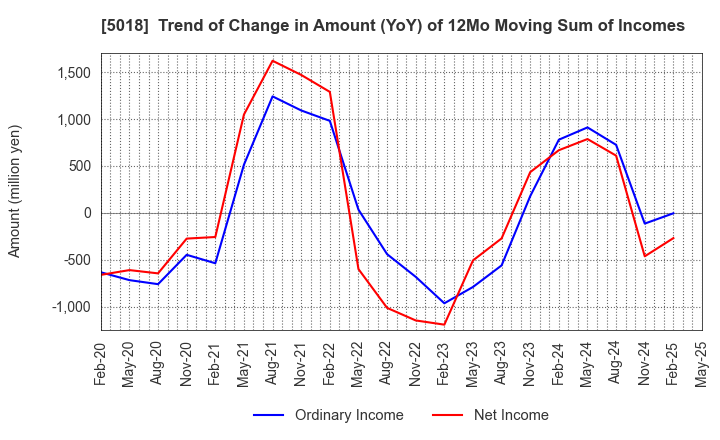 5018 MORESCO Corporation: Trend of Change in Amount (YoY) of 12Mo Moving Sum of Incomes