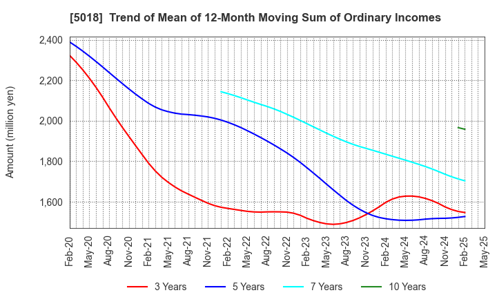 5018 MORESCO Corporation: Trend of Mean of 12-Month Moving Sum of Ordinary Incomes