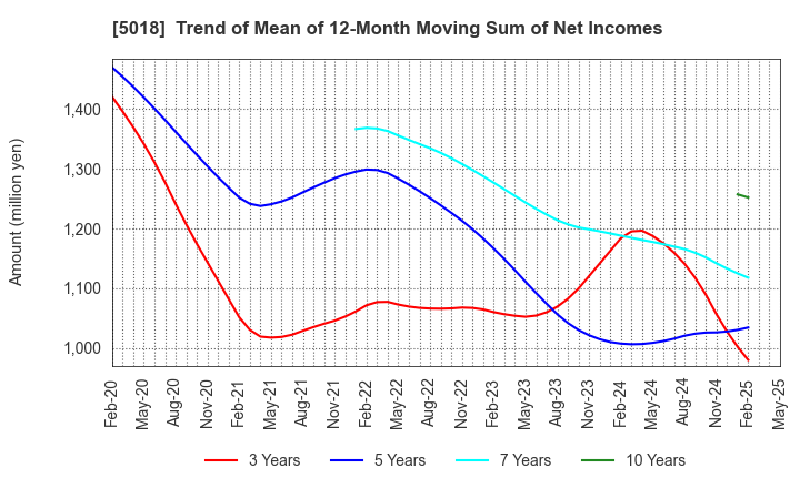 5018 MORESCO Corporation: Trend of Mean of 12-Month Moving Sum of Net Incomes