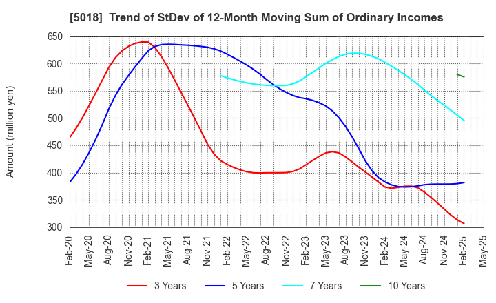 5018 MORESCO Corporation: Trend of StDev of 12-Month Moving Sum of Ordinary Incomes