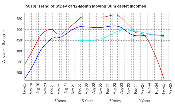 5018 MORESCO Corporation: Trend of StDev of 12-Month Moving Sum of Net Incomes
