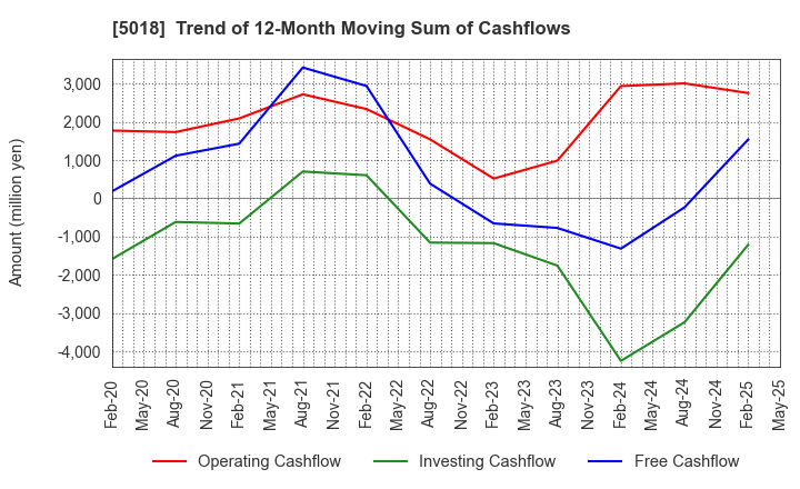 5018 MORESCO Corporation: Trend of 12-Month Moving Sum of Cashflows