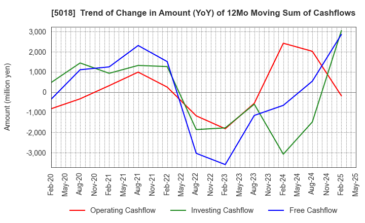 5018 MORESCO Corporation: Trend of Change in Amount (YoY) of 12Mo Moving Sum of Cashflows