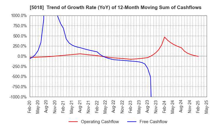 5018 MORESCO Corporation: Trend of Growth Rate (YoY) of 12-Month Moving Sum of Cashflows